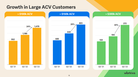 Three charts of Workiva's customer cohorts broken down by how much they spend per year.