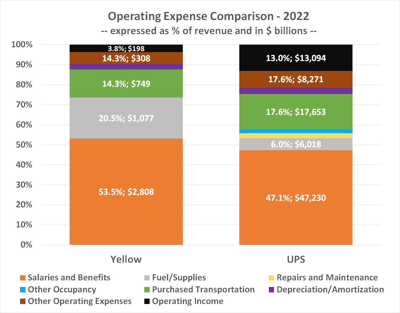 Chart comparing Yellow's operating expenses to UPS's operational spending. 