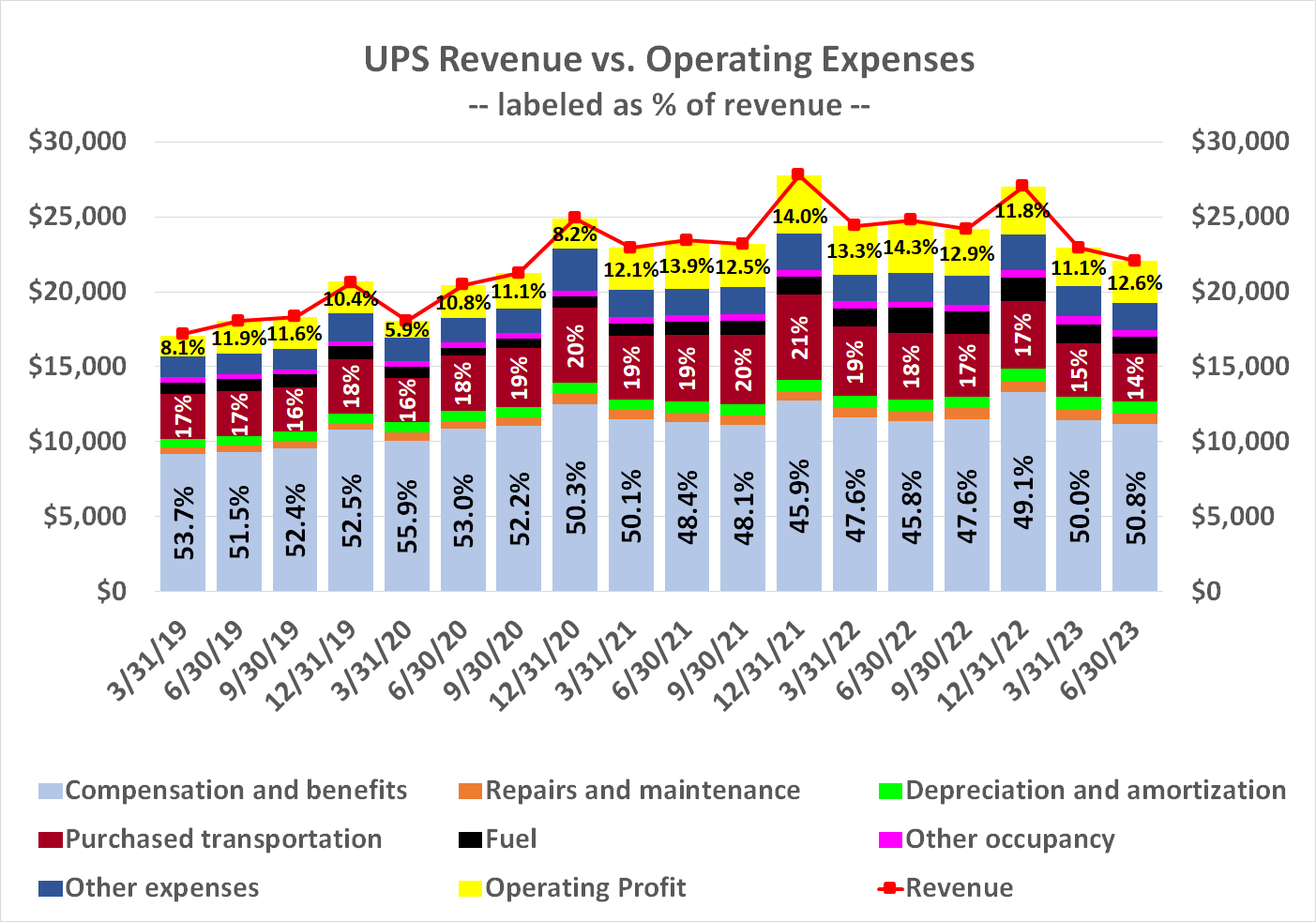 Chart showing United Parcel Service's historical operational spending.