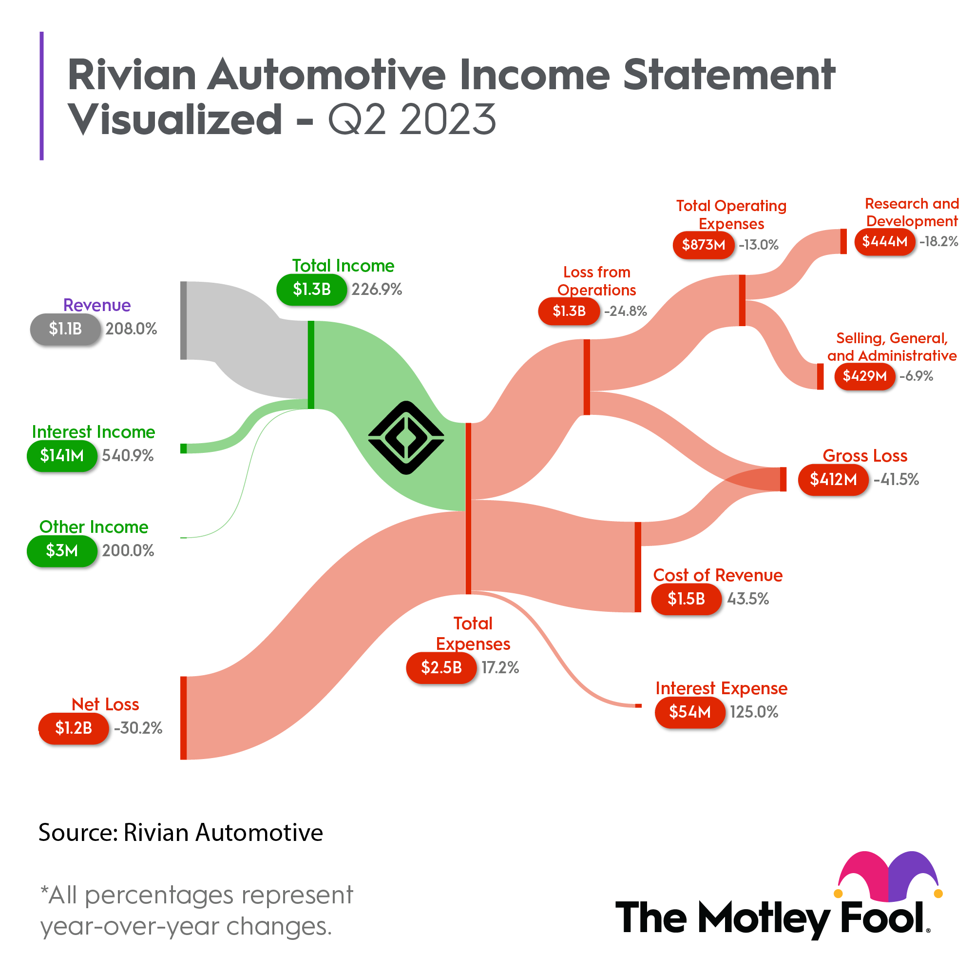 A visual breakdown of Rivian's Q2 numbers.