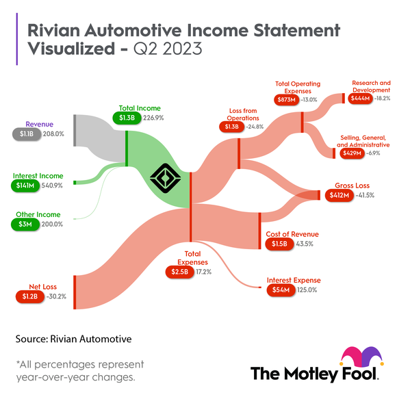A visual breakdown of Rivian's Q2 numbers.