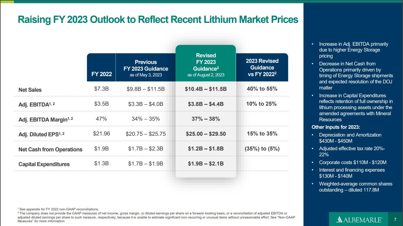 A chart from Albemarle showing its increased guidance for 2023.