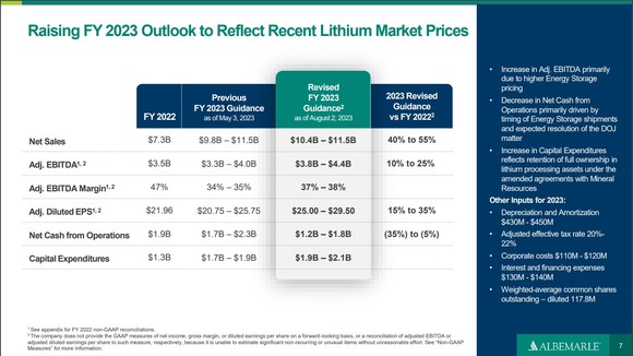 A chart from Albemarle showing its increased guidance for 2023.