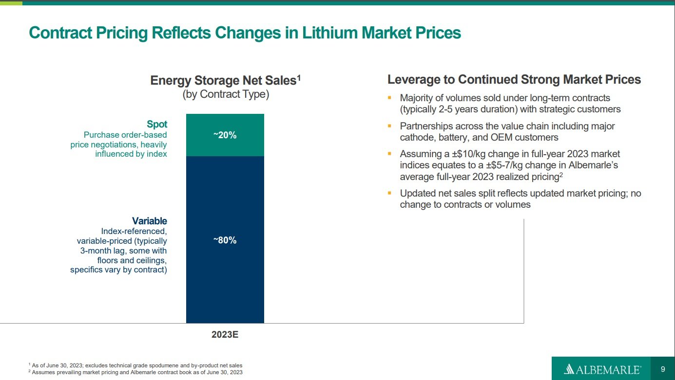 A chart from Albemarle showing about 80% of its contracts are indexed, often with price floors and ceilings established.