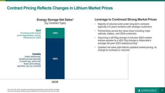 A chart from Albemarle showing about 80% of its contracts are indexed, often with price floors and ceilings established.