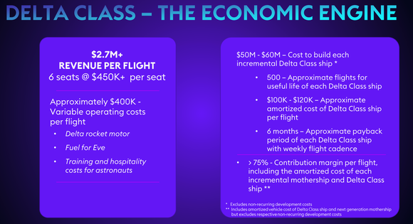 Economics of Delta Class of spacecraft, predicting $2.7 million in revenue per flight and $50 million to $60 million to build each ship.