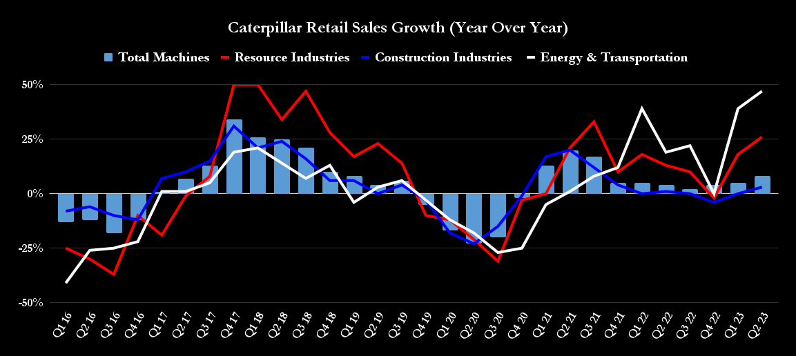 Caterpillar segment sales growth.