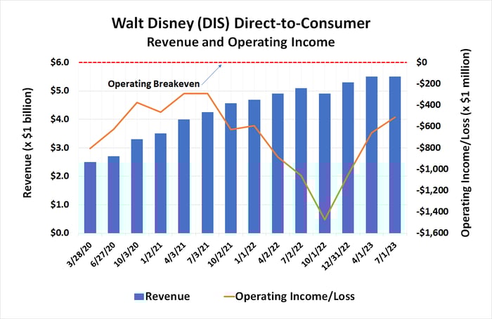 Chart showing the slowing revenue growth and persistent losses of Disney's direct-to-consumer business.