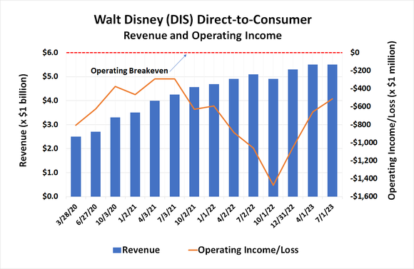 Chart showing the slowing revenue growth and persistent losses of Disney's direct-to-consumer business.