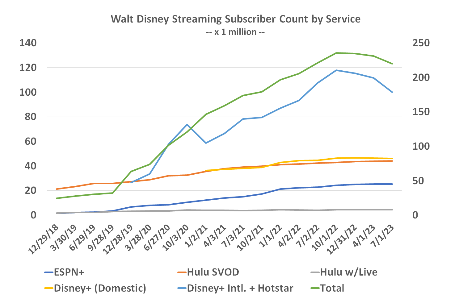 Chart showing the accelerating contraction of Walt Disney's streaming subscribers. 