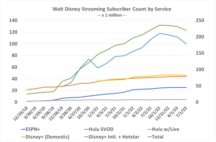 Chart showing the accelerating contraction of Walt Disney's streaming subscribers. 