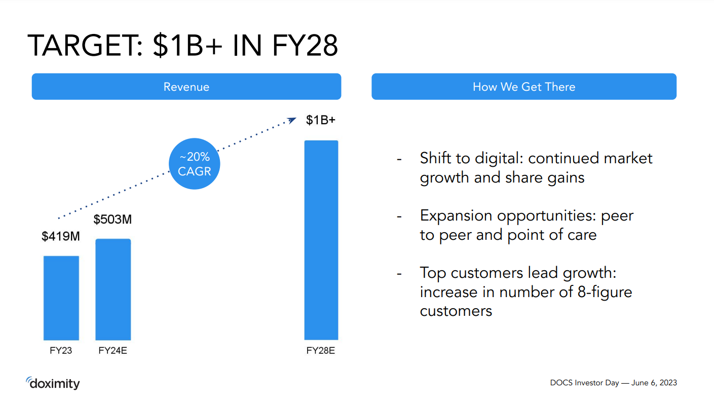 A chart from Doximity's June 2023 Investor Day showing its expectation for 20% average annual sales growth over the next four years.