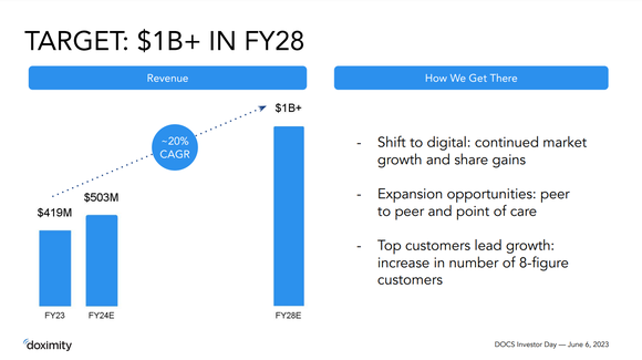 A chart from Doximity's June 2023 Investor Day showing its expectation for 20% average annual sales growth over the next four years.