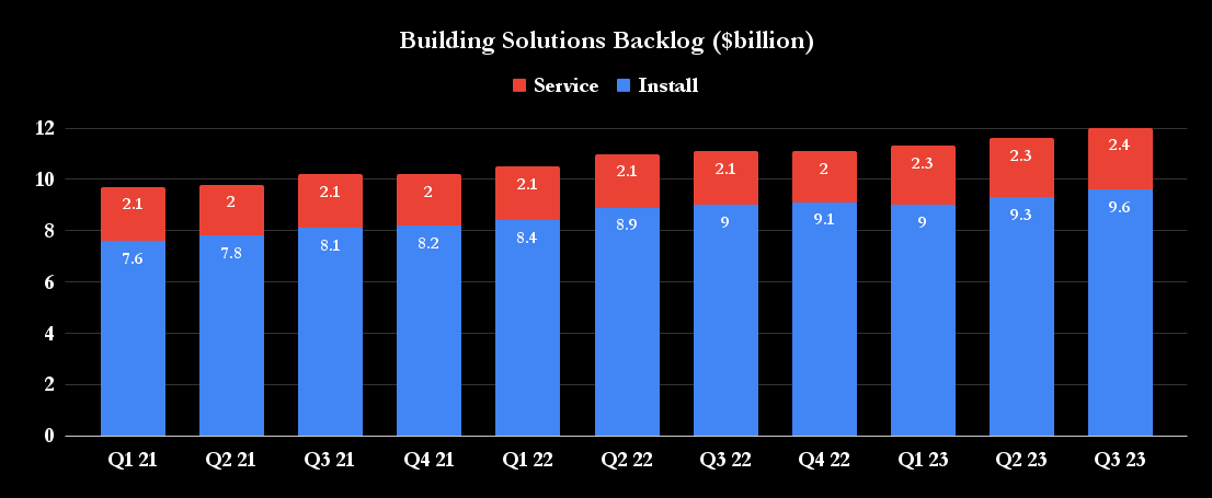 Johnson Controls building solutions orders growth.