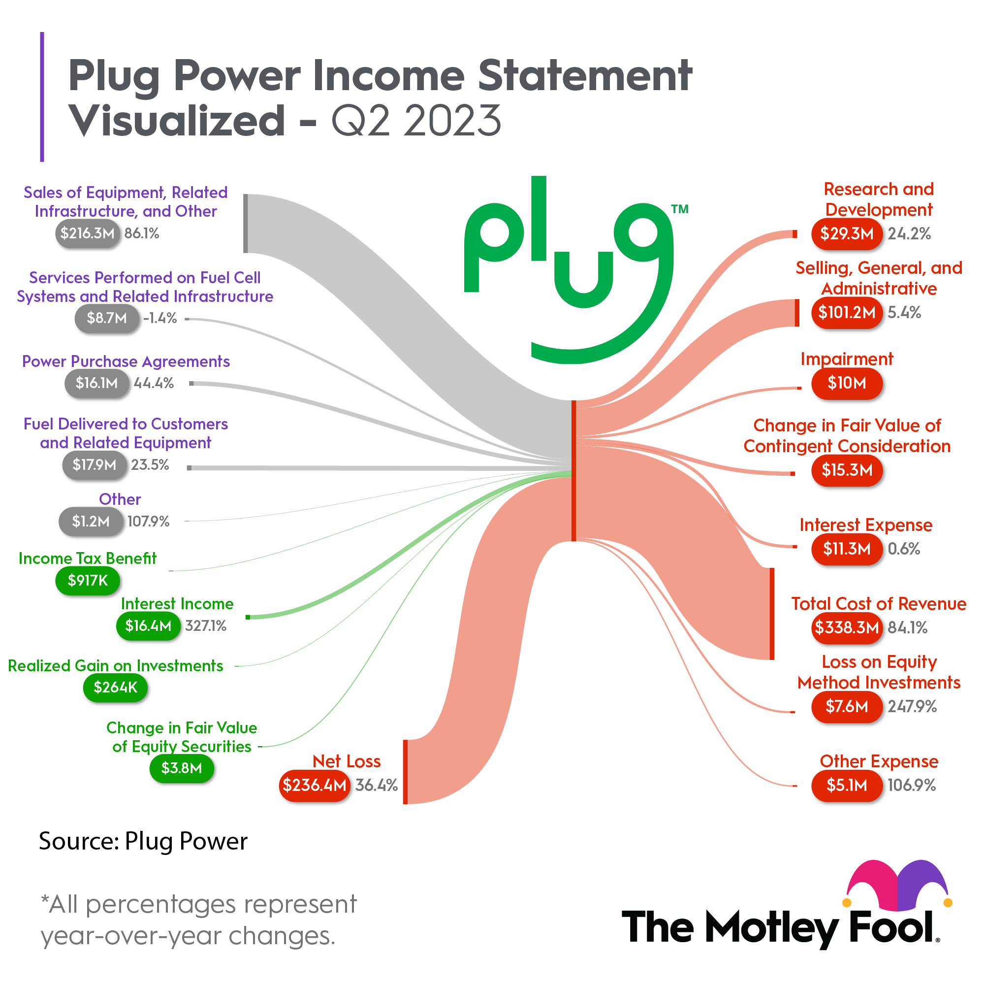 Plug Power's revenues are rising, but so are losses.