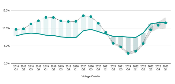 Upstart vintage performance by quarter.