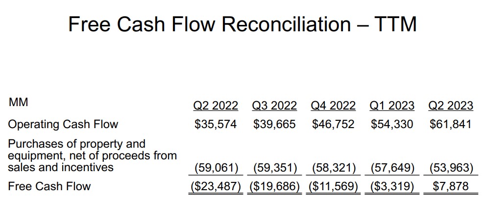 Amazon's Trailing 12 Month Free Cash Flow