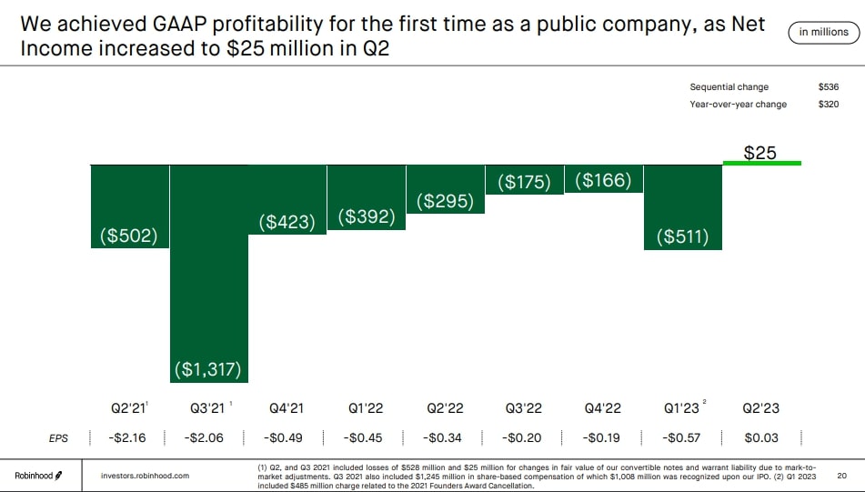 Robinhood Net Income