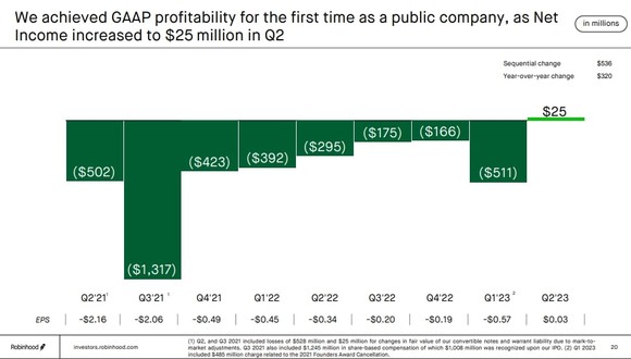 Robinhood Net Income