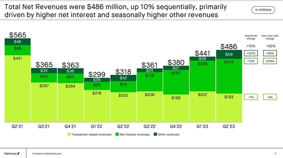 Robinhood Revenue Breakdown