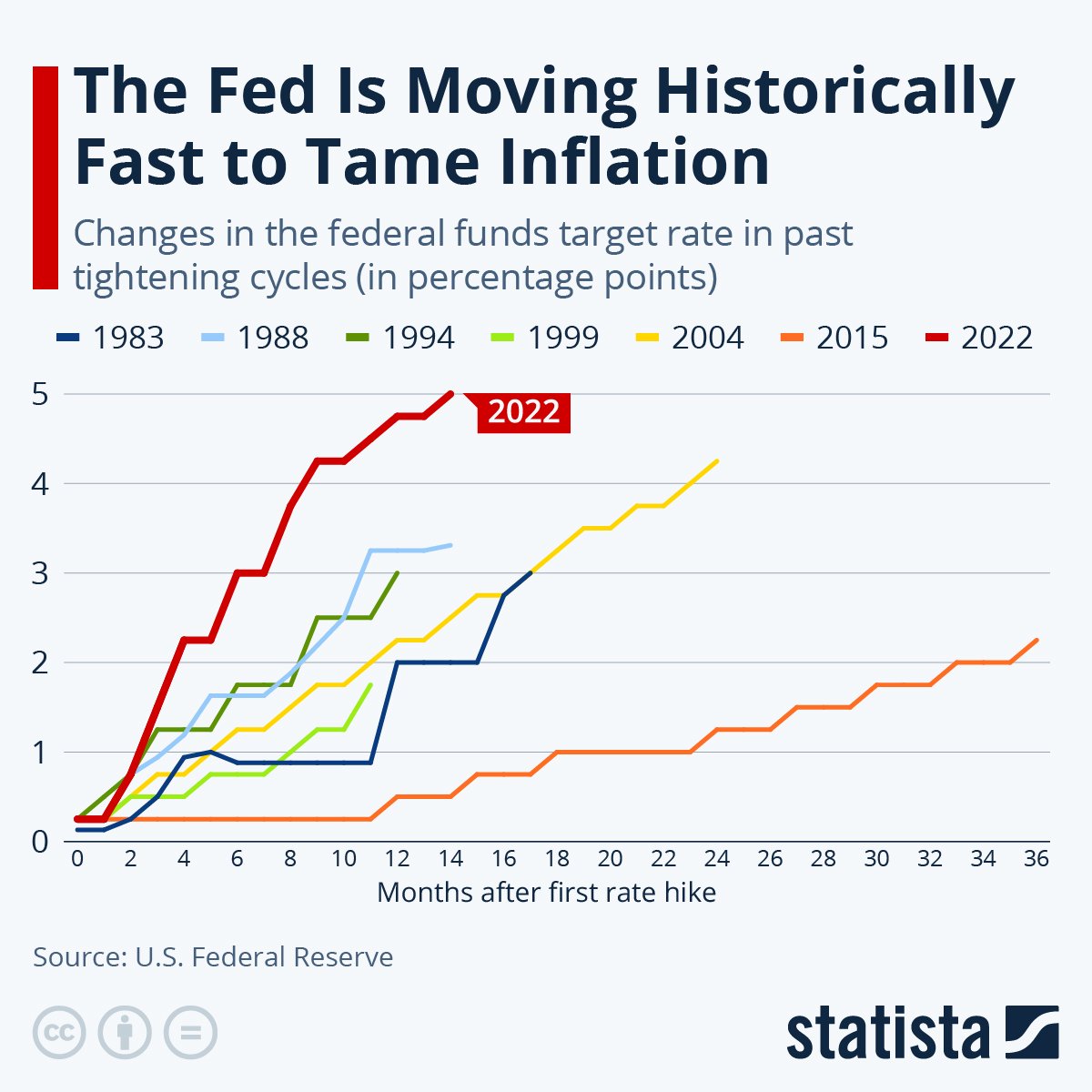 A chart shows the recent rate of interest rate increase compared to other times since the 1980s. 