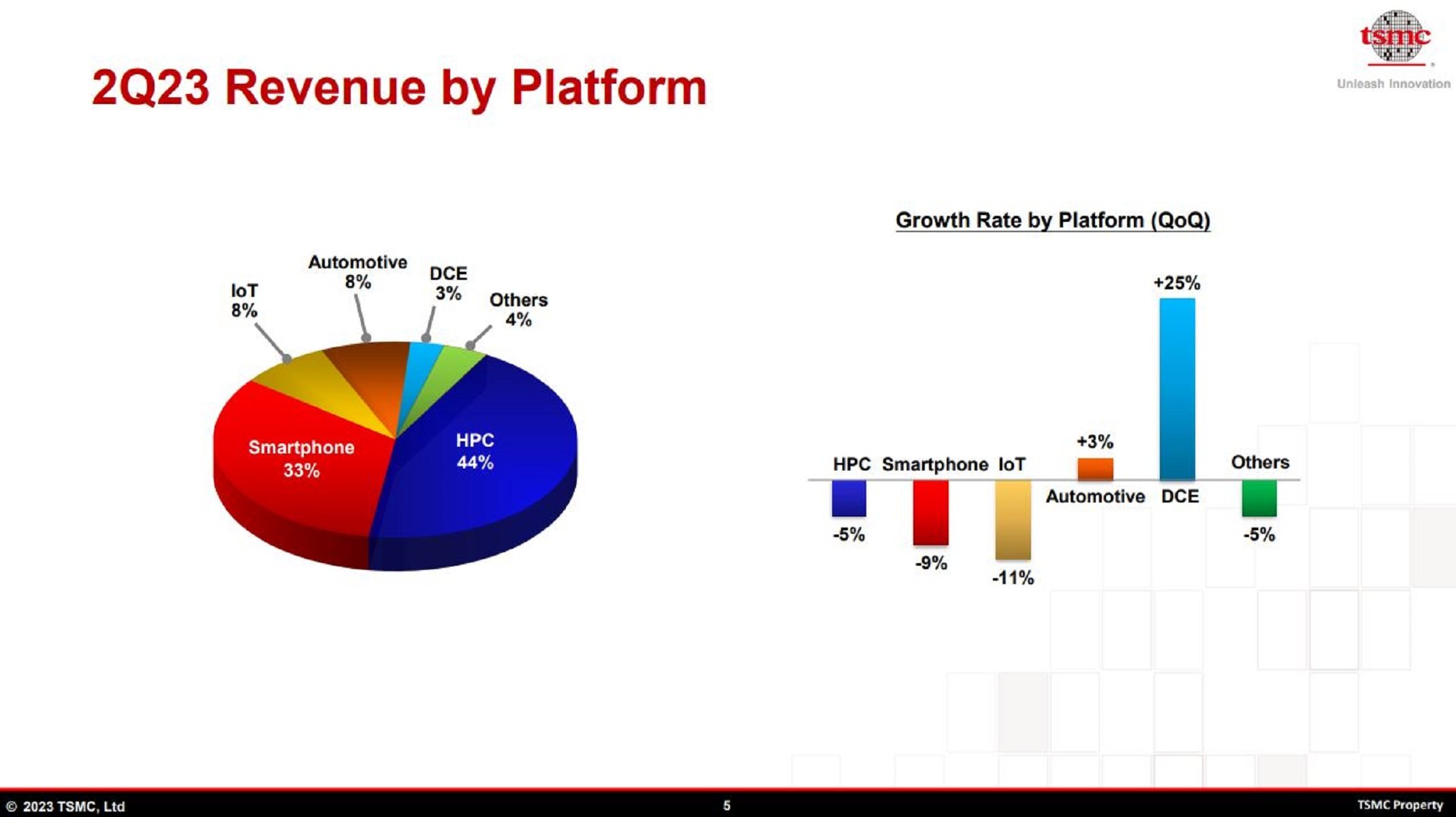 The image shows the second quarter 2023 percentage of revenue by platform and the sequential growth rate of each platform.