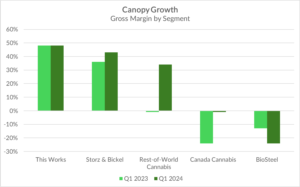 Canopy Growth margin by segment.