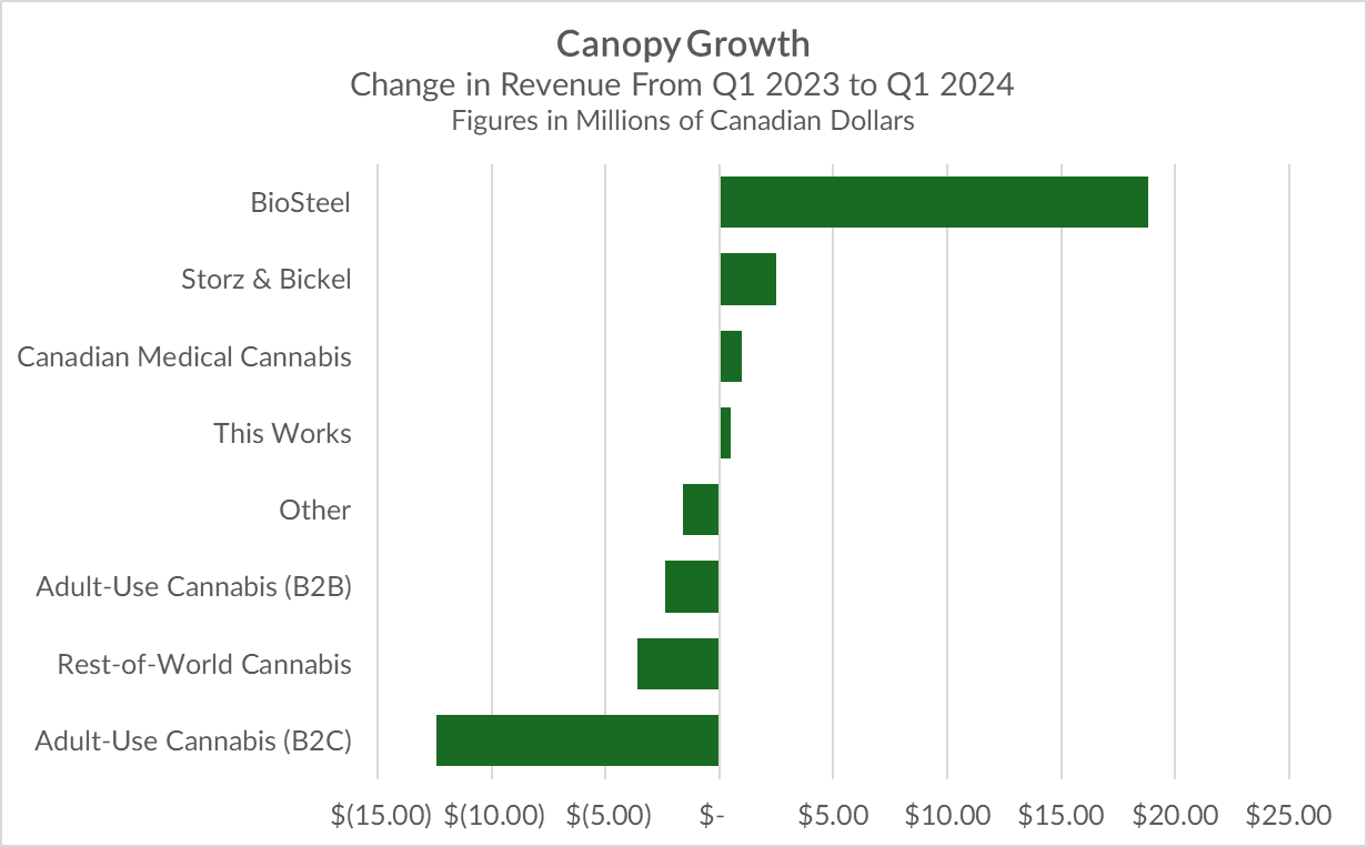 Canopy Growth revenue change Q1 2023 to Q1 2024.