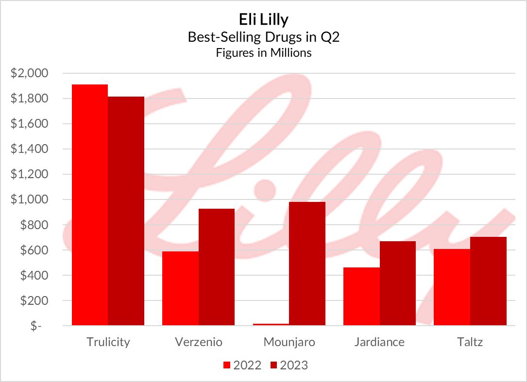 Eli Lilly best-selling drugs in Q2.