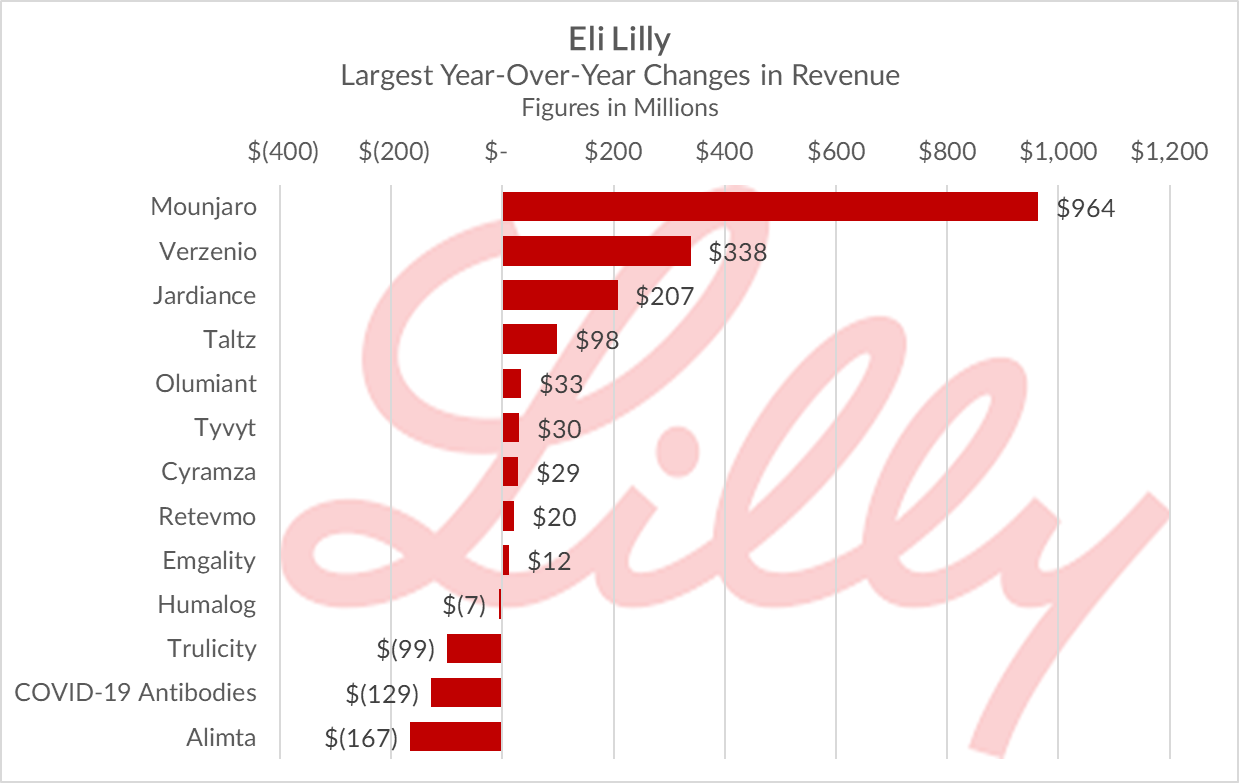 Largest changes in sales by drug.