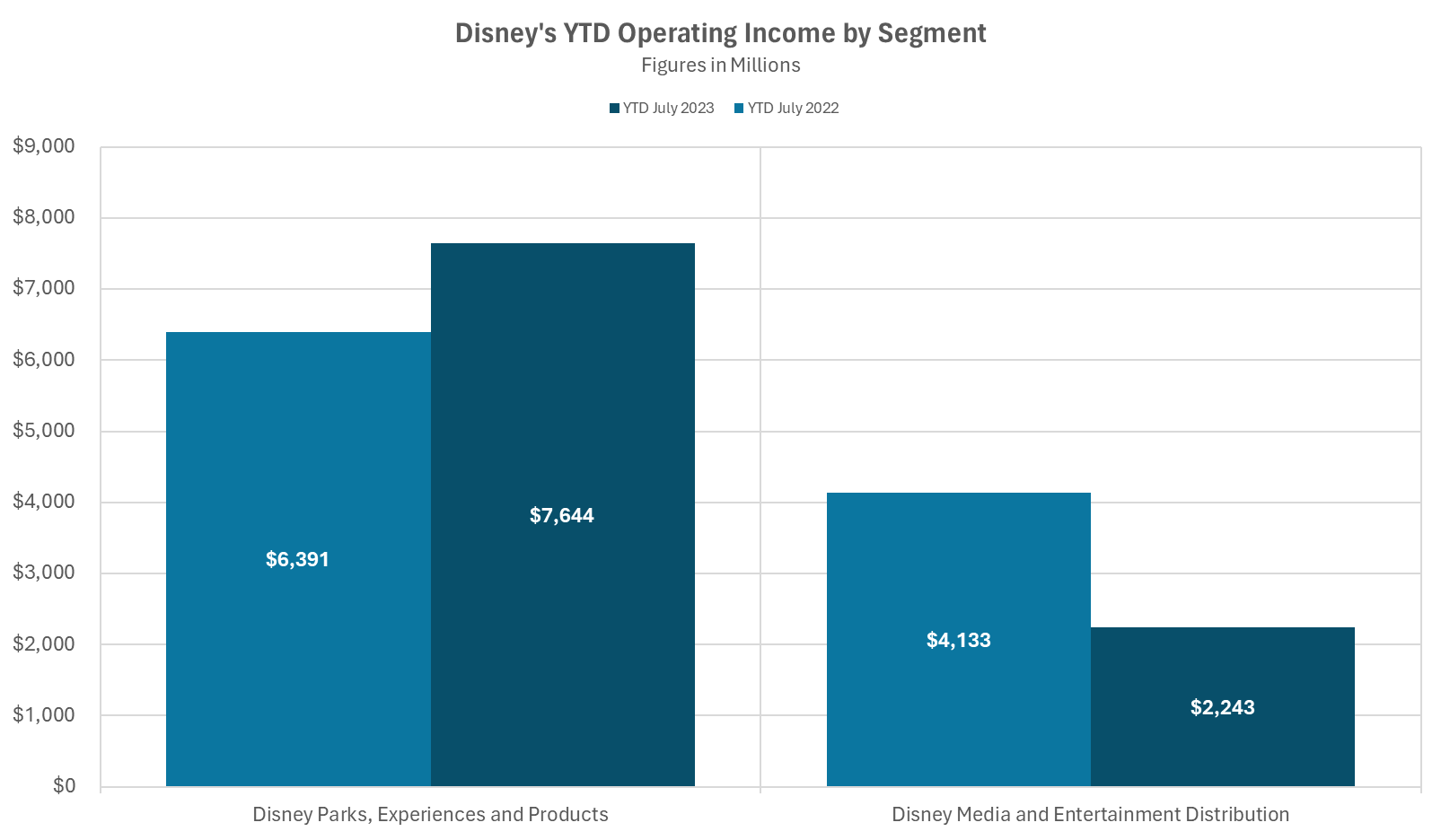 Disney YTD operating income by segment.