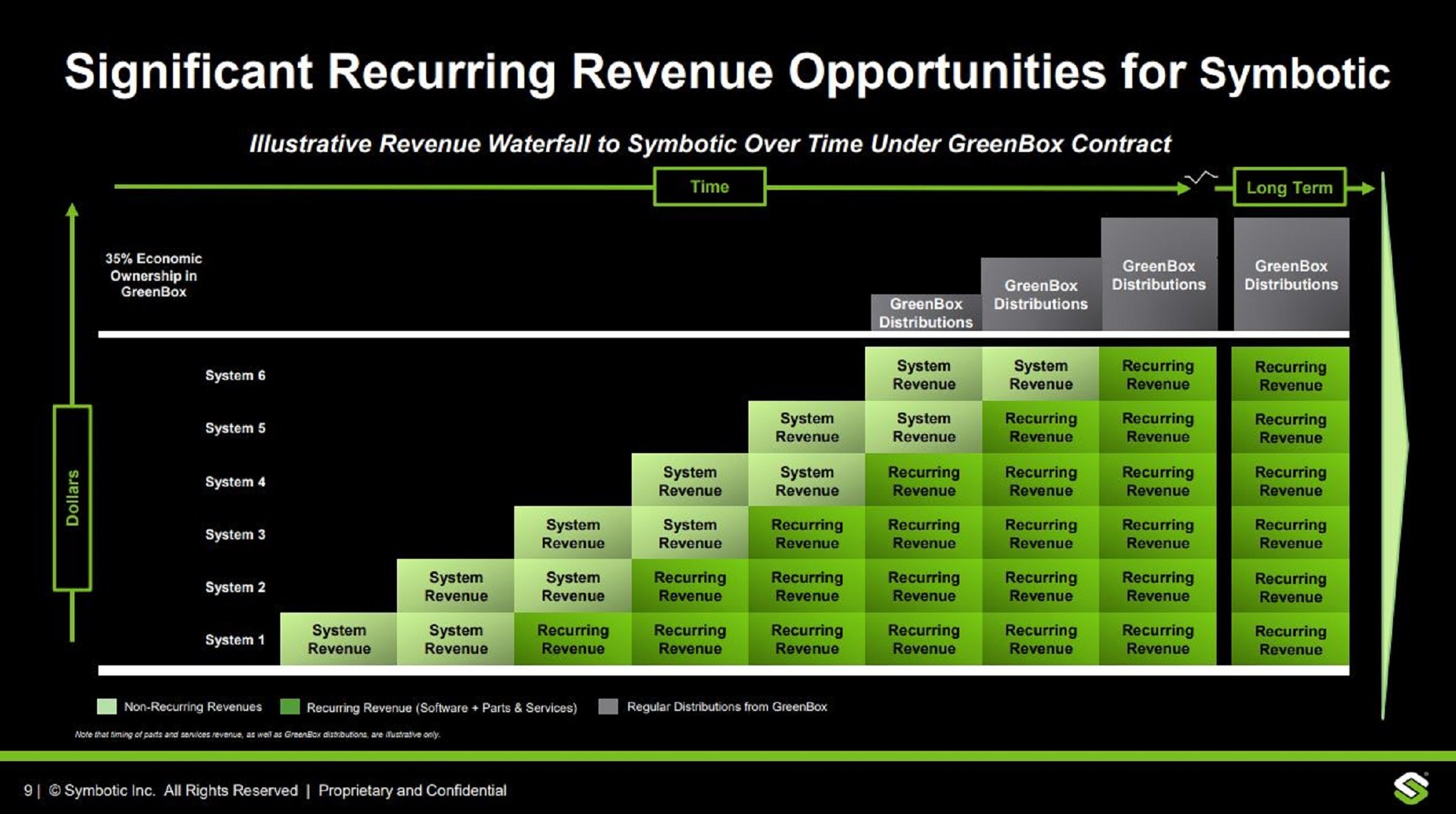 The image shows Symbotic's recurring revenue opportunities.