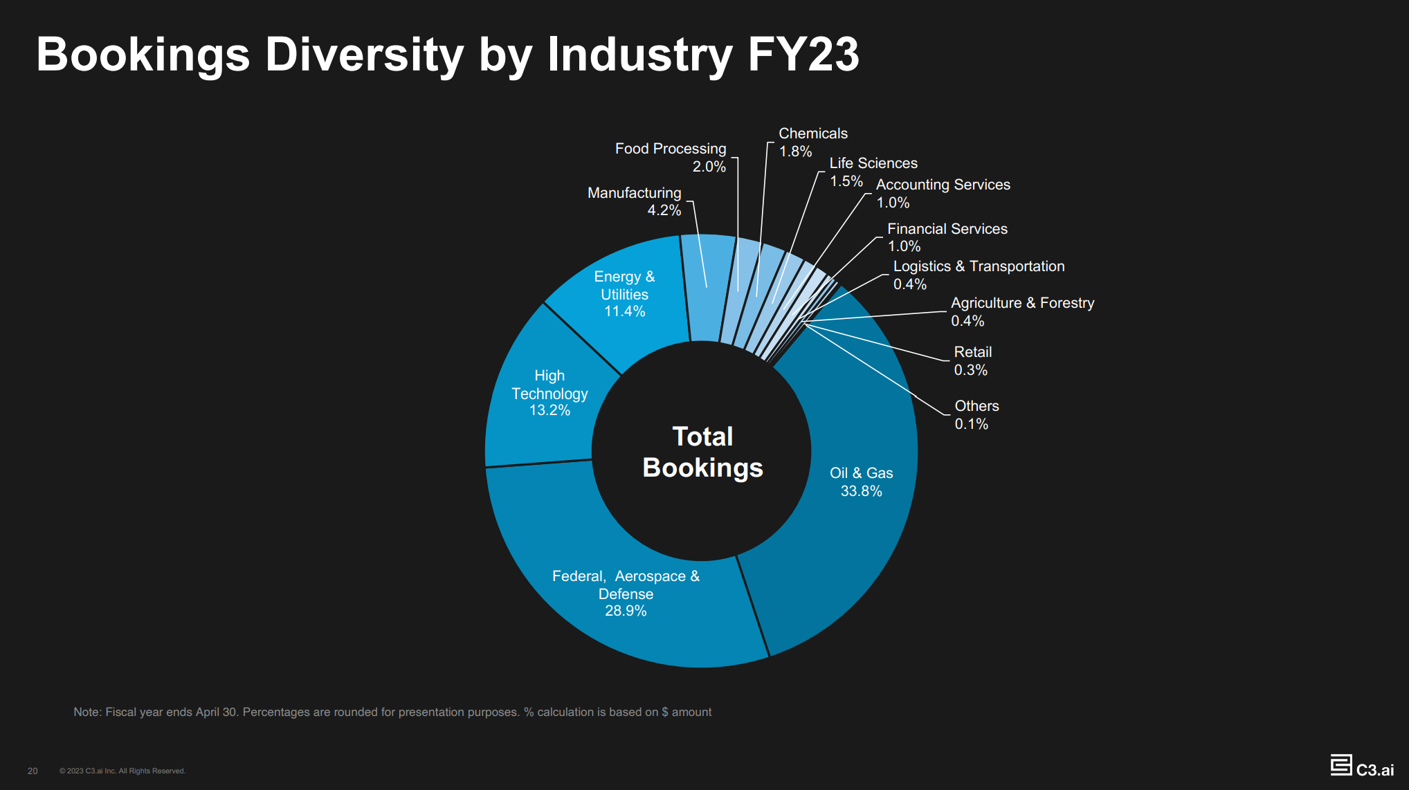 C3.ai's booking diversity by industry. 