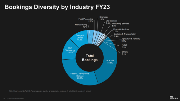 C3.ai's booking diversity by industry. 
