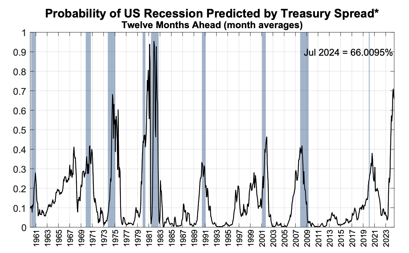 Chart showing recession probabilities based on Treasury spreads.