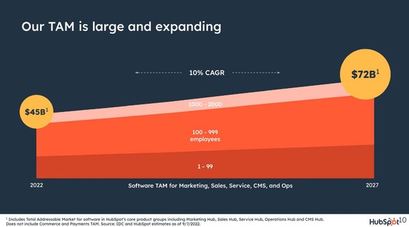 The image shows HubSpot's large and growing total addressable market.