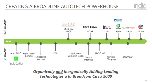 A chart showing many of indie's small acquisitions, especially in the last few years.
