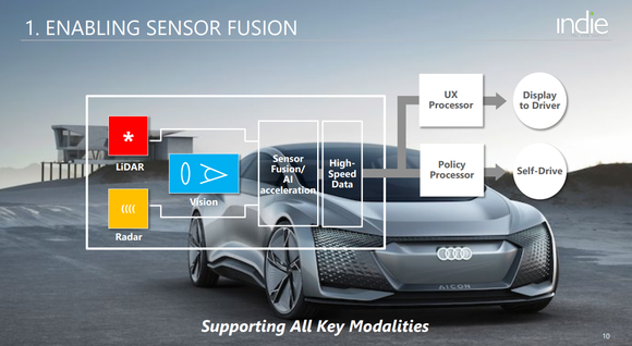A picture showing a concept car with illustrations of indie's vision, radar, and LiDAR chips being merged into a single compute system.