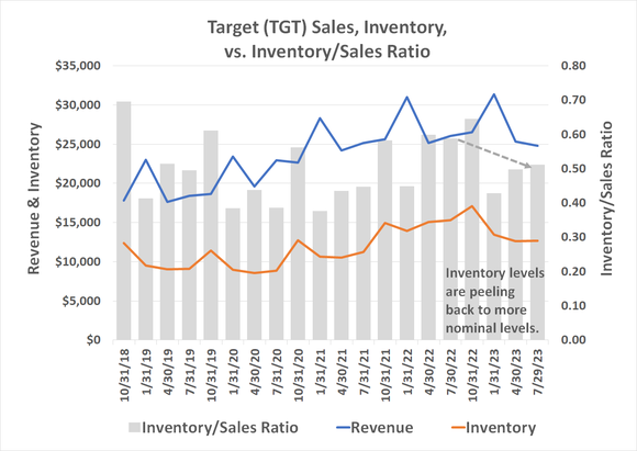 Image illustrating how Target's inventory levels are being pared back to more appropriate, manageable levels. 