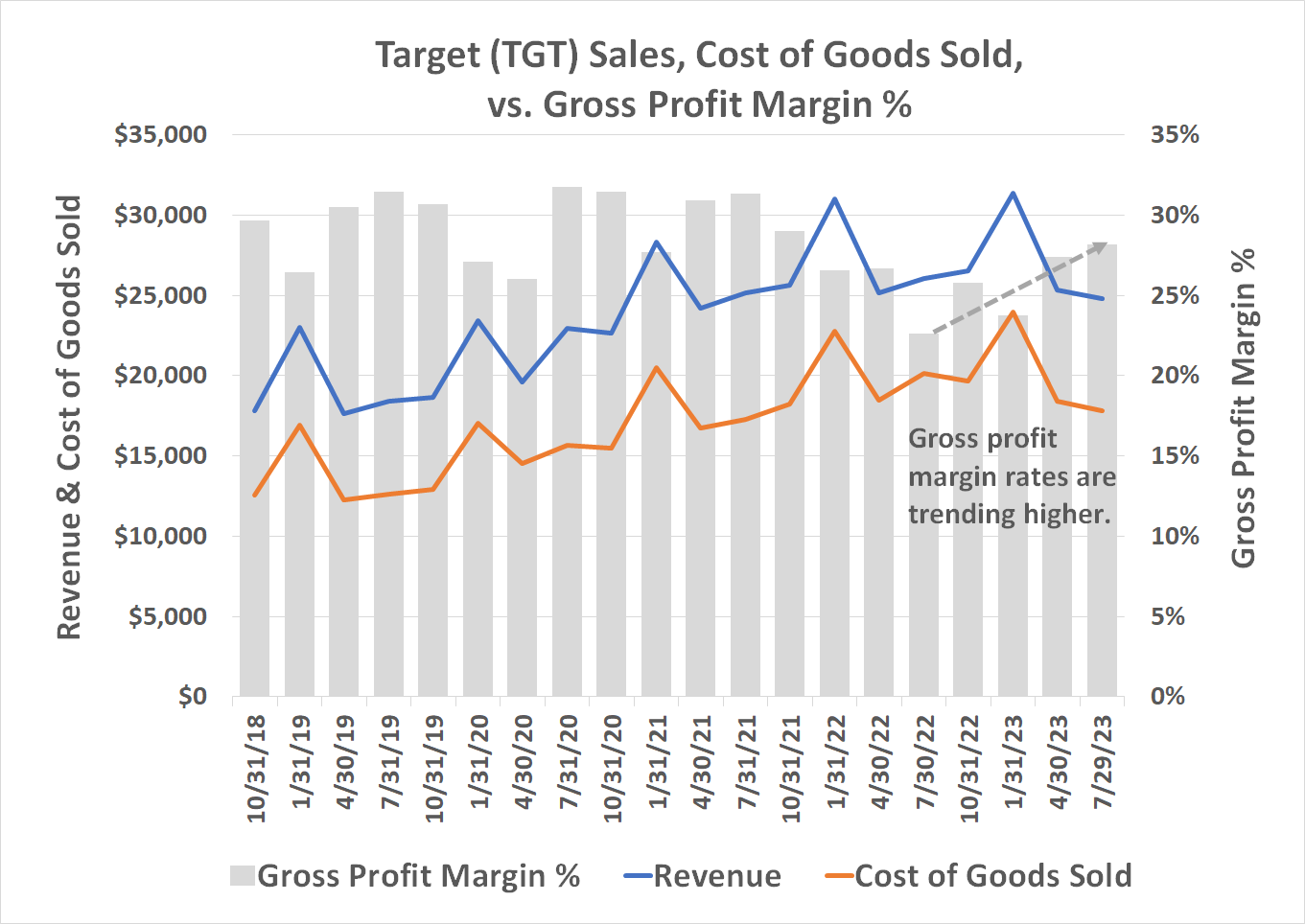 Image showing the ongoing improvement of Target's gross profit margin rates. 