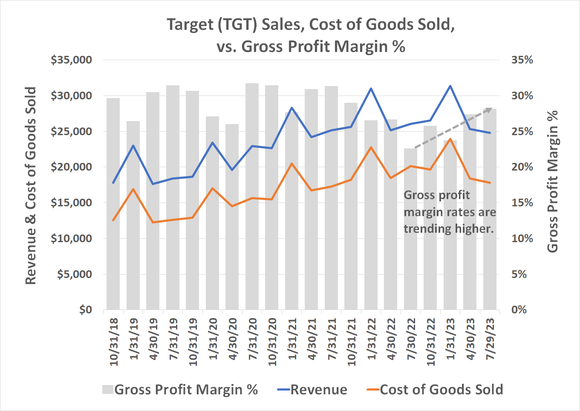 Image showing the ongoing improvement of Target's gross profit margin rates. 