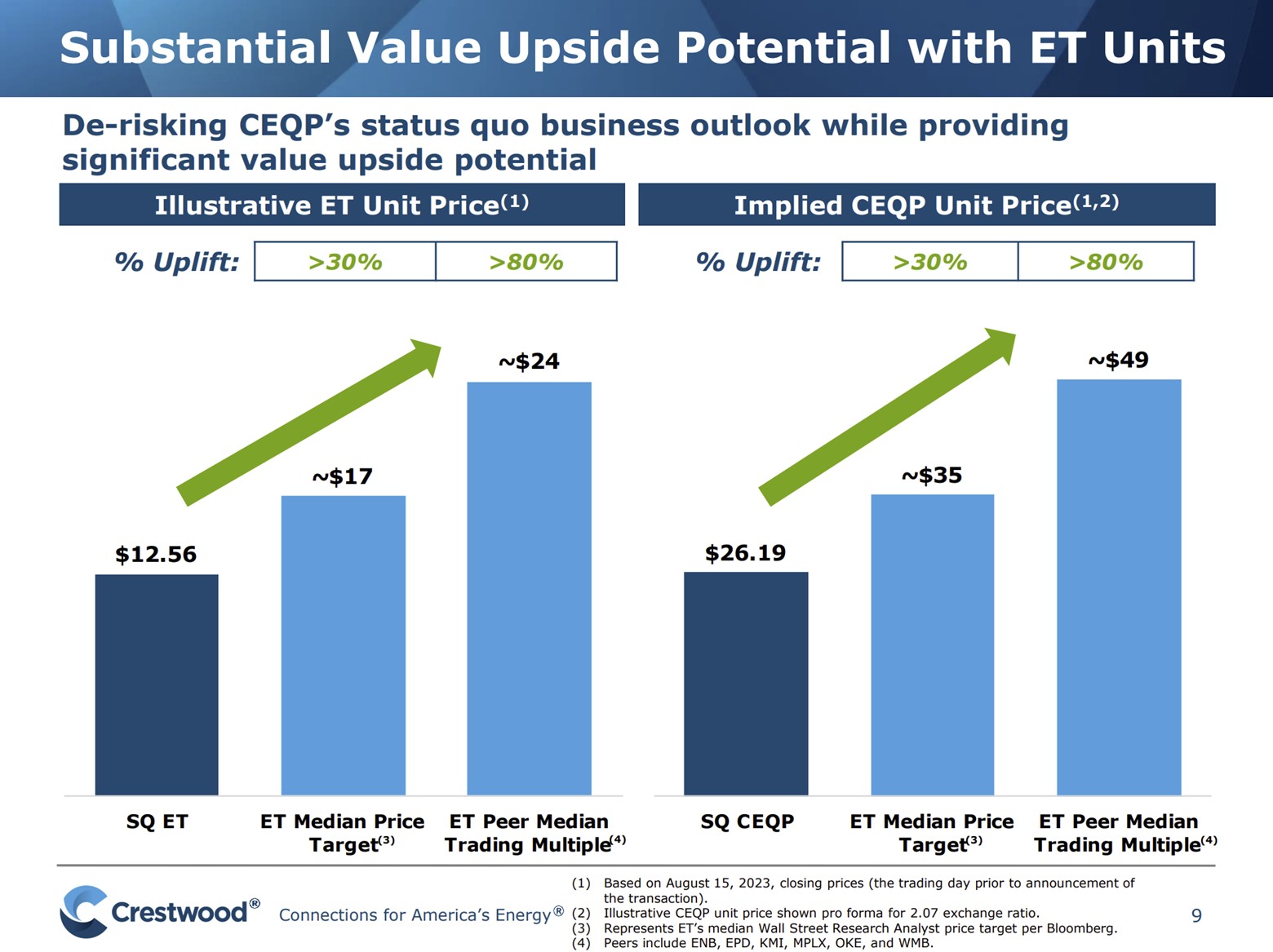 A slide showing Energy Transfer's price compared to its consensus price target and peer group trading multiple.