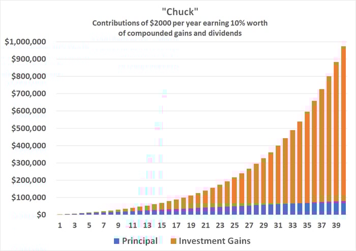 Chart showing the impact of compounding gains on an investment in an S&P 500 index fund for 40 years.