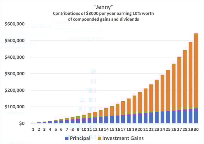 Chart showing the impact of compounded gains on an investment in an S&P 500 index fund for 30 years.