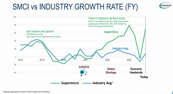 A chart shows Supermicro outperforming its industry's growth rate.