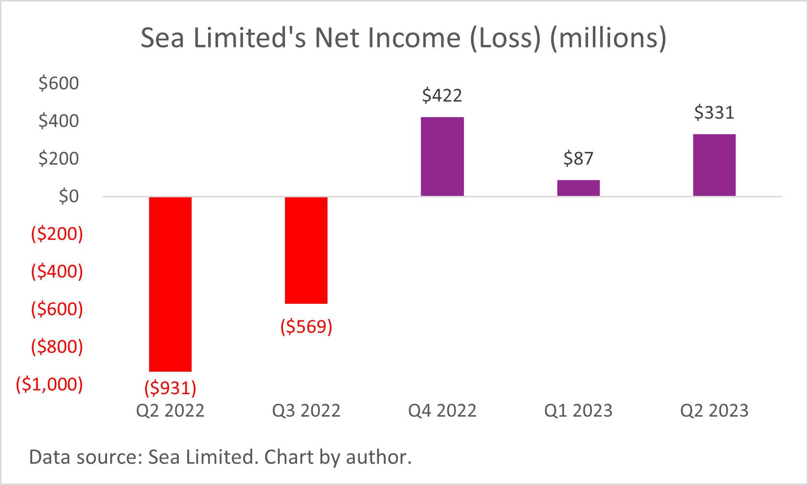 A chart of Sea Limited's quarterly net income between Q2 2022 and Q2 2023, showing it going from negative to positive.
