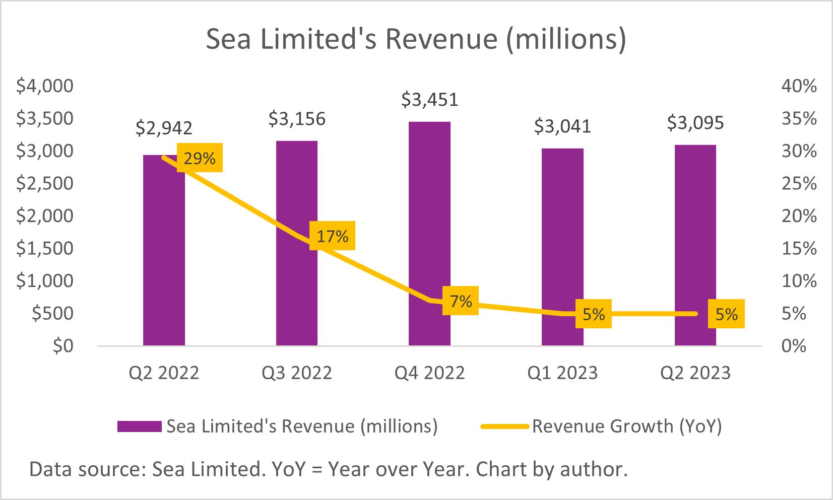 Chart showing Sea Limited's quarterly revenue and year-over-year growth rate falling between Q2 2022 and Q2 2023. 