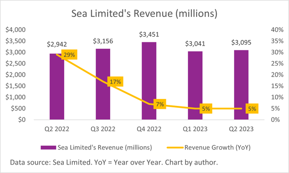 Chart showing Sea Limited's quarterly revenue and year-over-year growth rate falling between Q2 2022 and Q2 2023. 