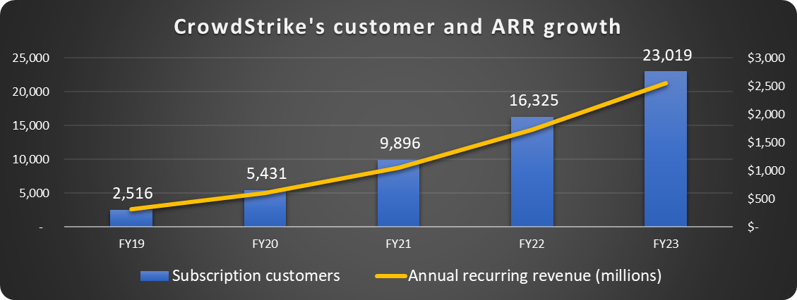CrowdStrike customer and ARR growth.