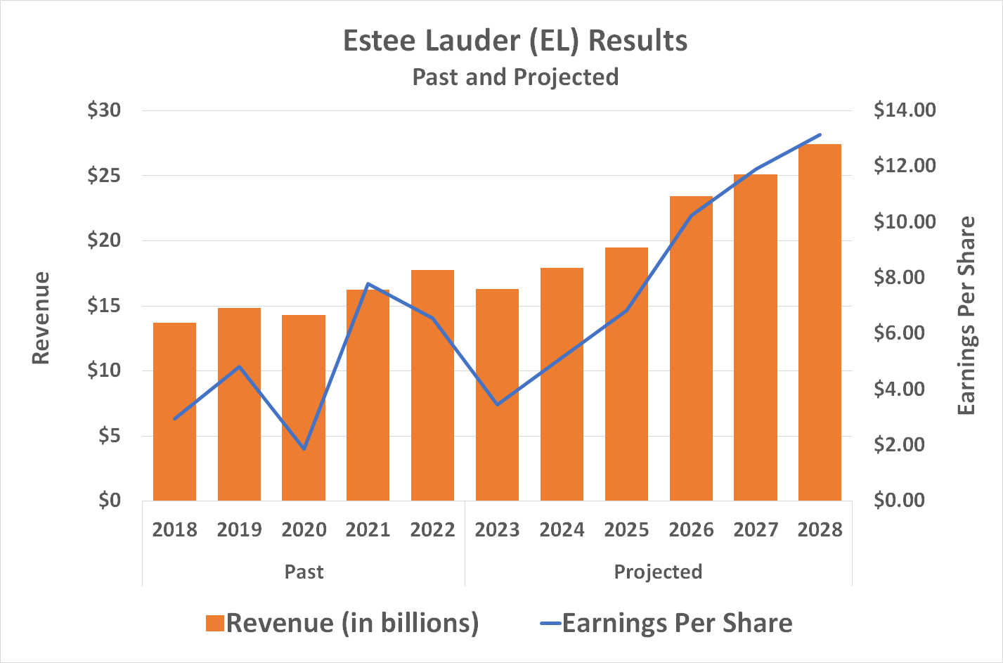 Chart showing the past and projected revenue and earnings growth for Estee Lauder.